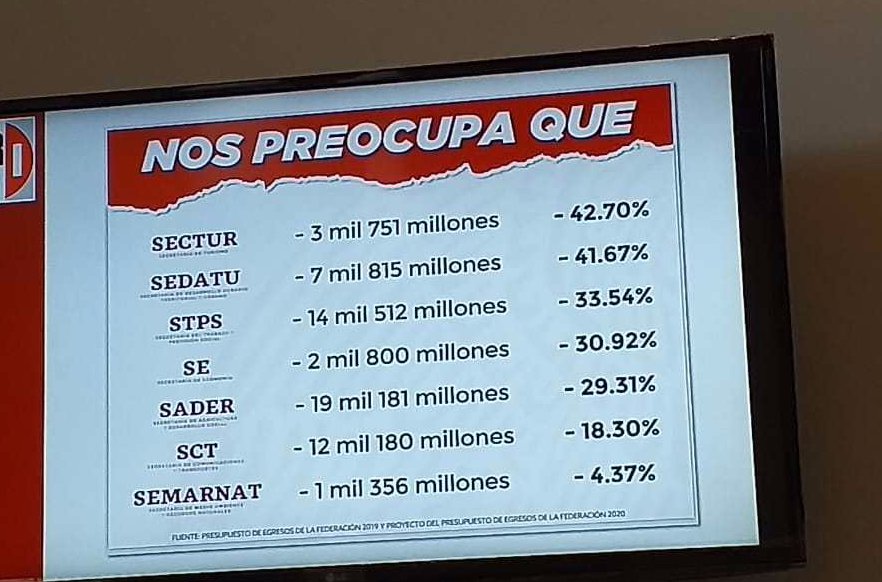PRI de Yucatán reclama reducción de 61 mil 595MDP a siete dependencias
