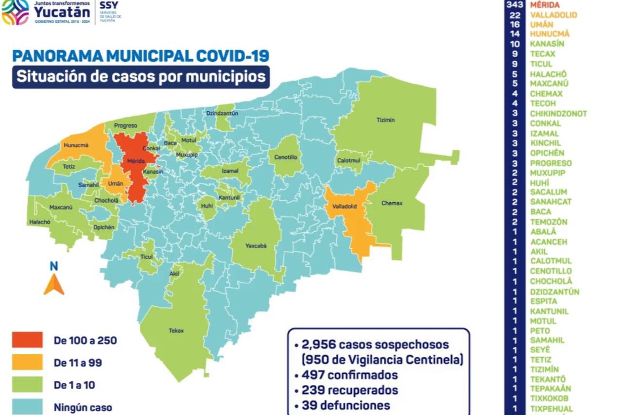 Este viernes se reportan 4 bajas, Covid 19 cubre 42 municipios con casos positivos