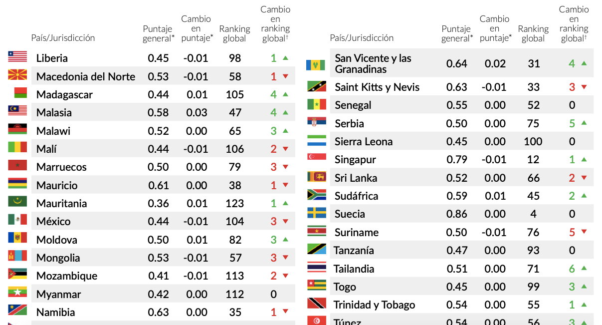 México en el sitio 104, de 128 con mayor corrupción