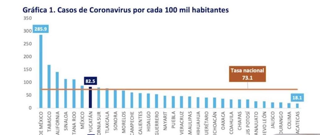 La pandemia registra cinco bajas en Yucatán en la última jornada