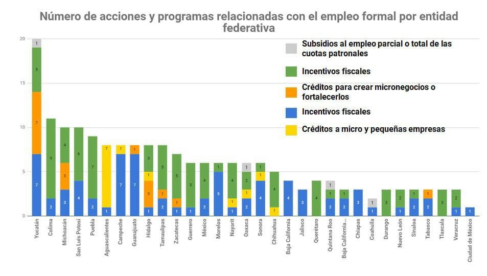 Yucatán, el estado que más apoyos le dio a la gente durante la contingencia Covid-19
