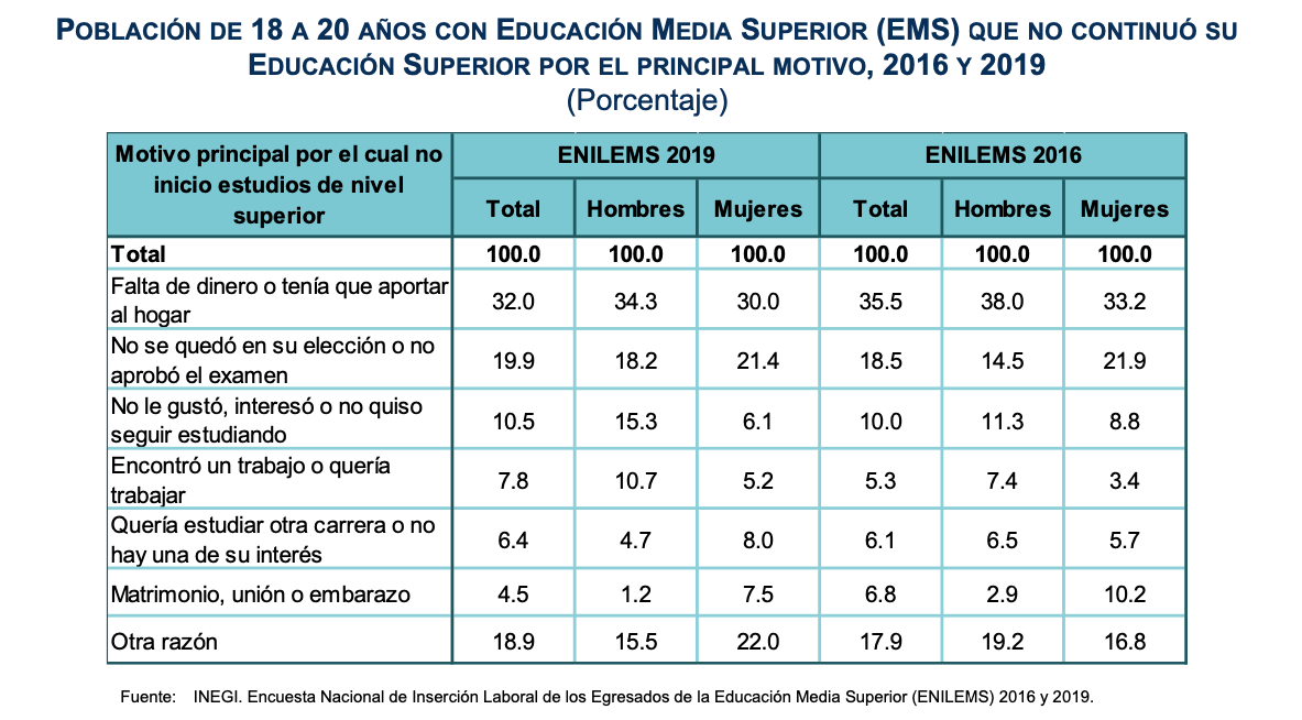 Crece la necesidad de jóvenes estudiantes para trabajar y cubrir sus estudios: INEGI