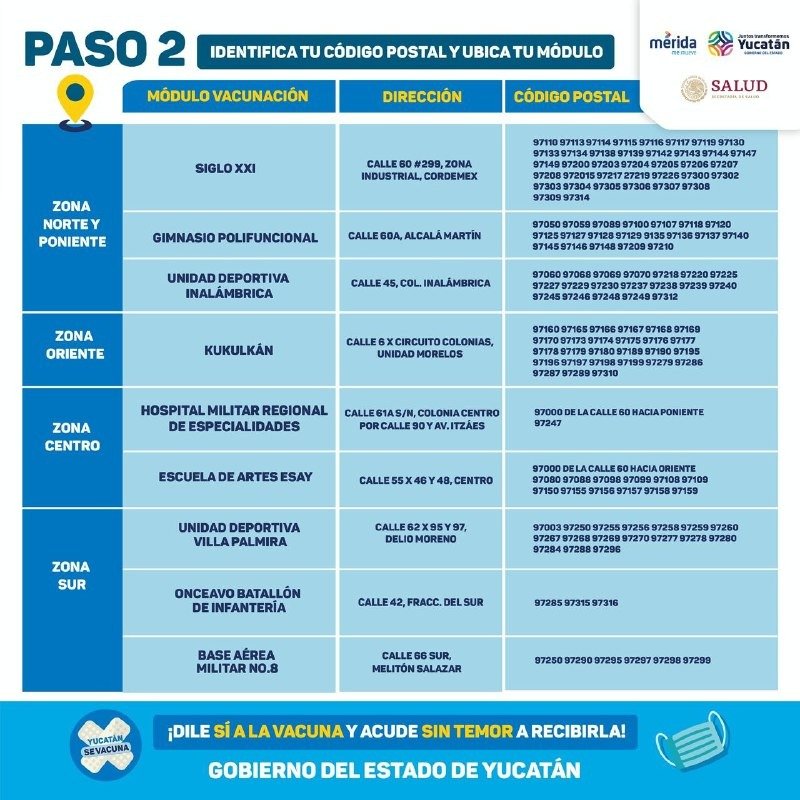 SSY reporta 14 bajas, 297 contagios y 287 hospitalizados por Covid en Yucatán