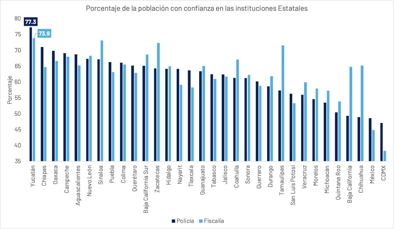 Yucatecos manifiestan confianza en la SSP y la FGE: Inegi