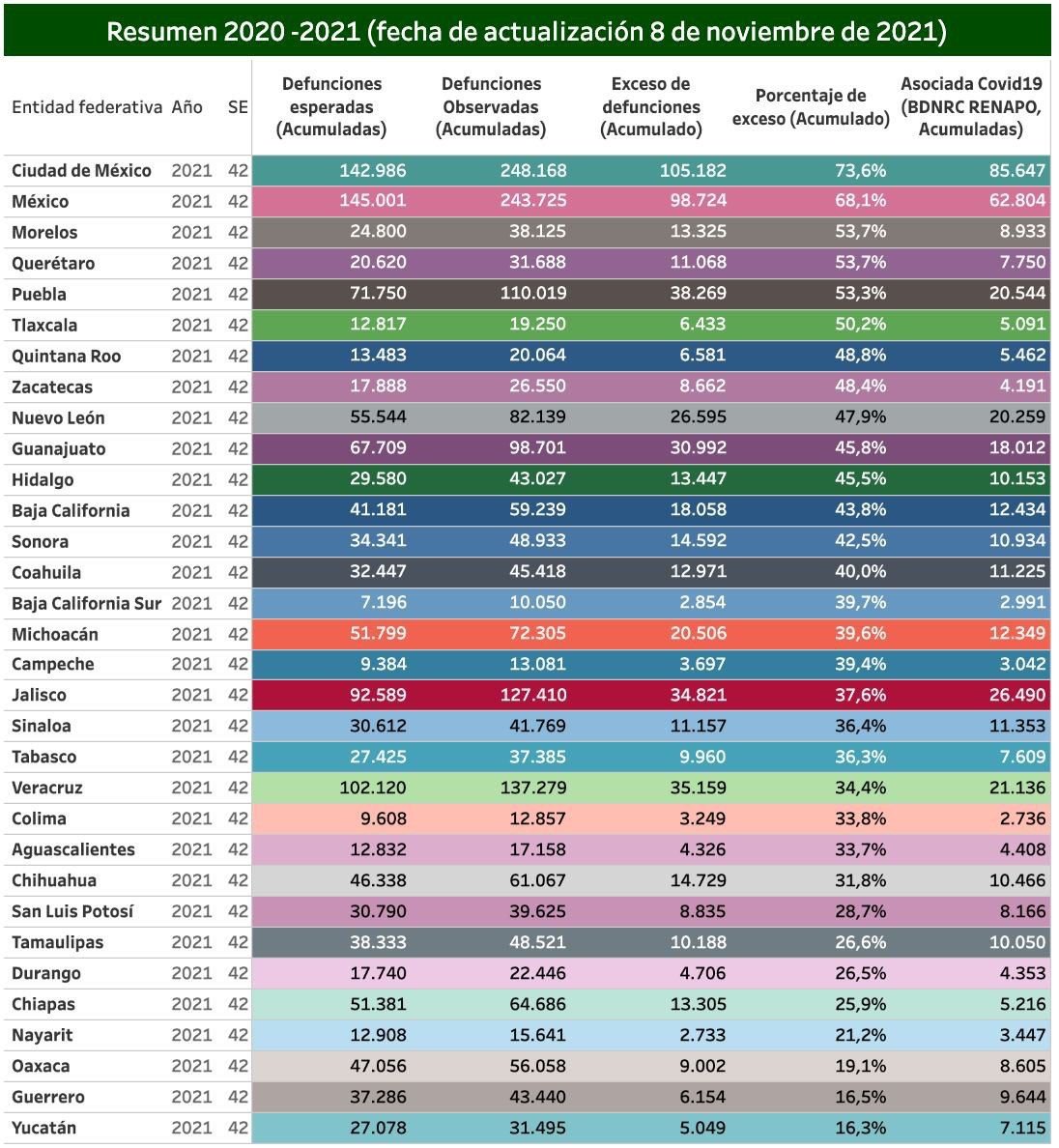 Yucatán destaca como el estado con mejor control de la pandemia de Covid-19