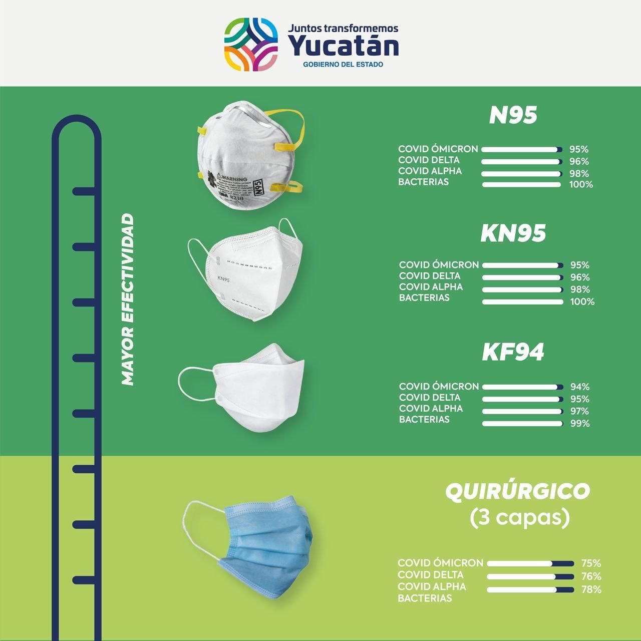 SSY: 11 bajas, 1,173 contagios y 190 hospitalizados por Covid en Yucatán