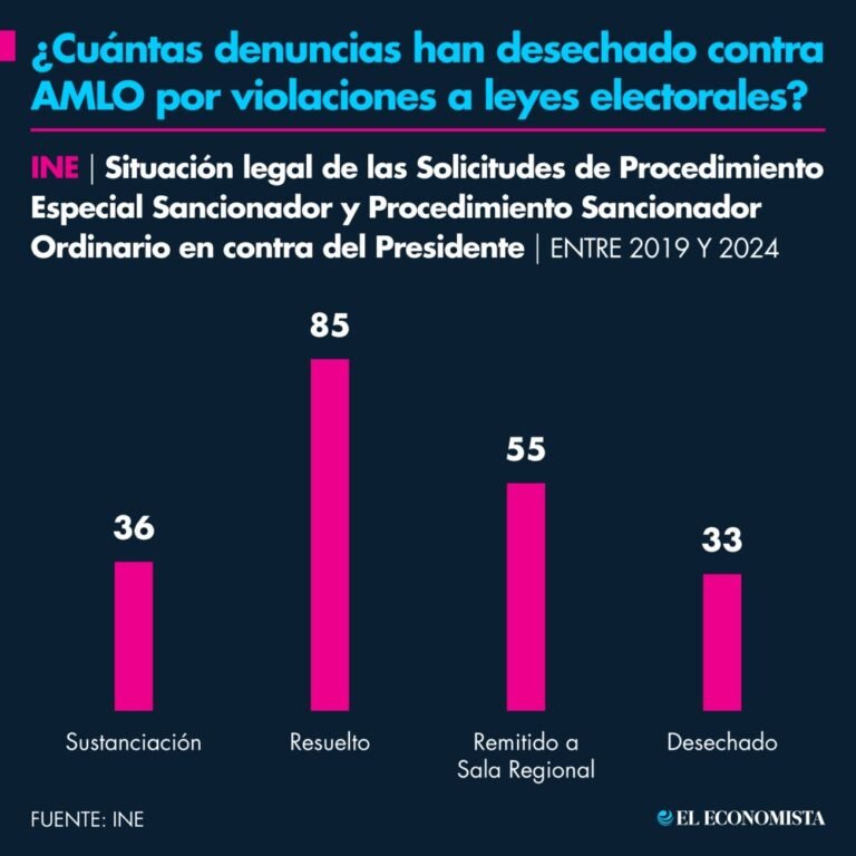 dato_infografico_eleconomista_amlo_situacion_denuncias_electorales_sexenio.jpg_2127264473
