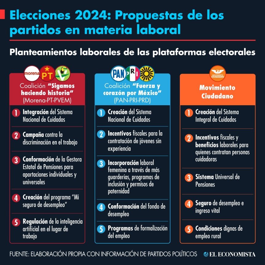 Elecciones 2024: Propuestas de los partidos en materia laboral