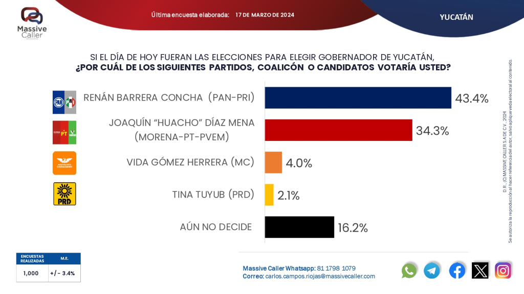 Nueva encuesta reporta 9 puntos de ventaja para Renán Barrera