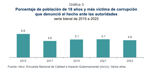 cifras inegi corrup 24Captura de Pantalla 2024-12-07 a la(s) 12.37.27