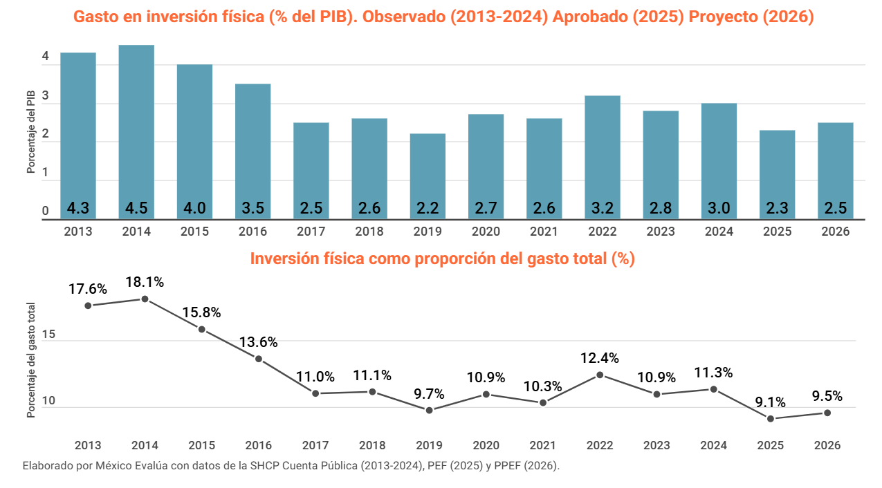 Gobierno federal impulsa inversión en infraestructura para 2026